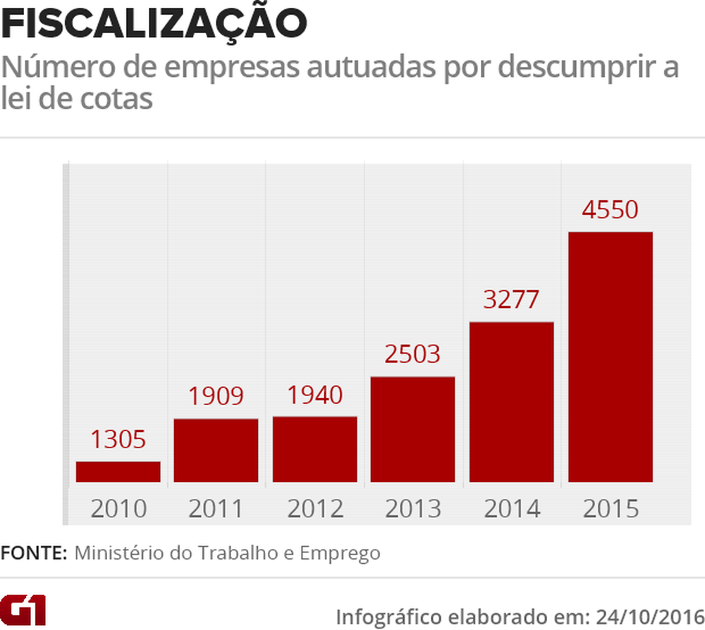 País perde vagas, mas cresce emprego para pessoas com deficiência